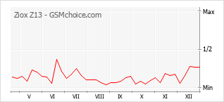 Diagramm der Poplularitätveränderungen von Ziox Z13