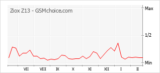 Popularity chart of Ziox Z13