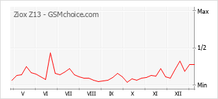 Gráfico de los cambios de popularidad Ziox Z13