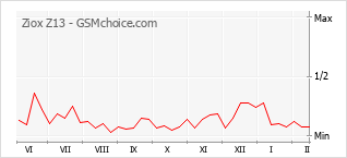 Le graphique de popularité de Ziox Z13
