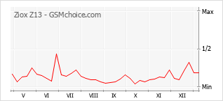 Grafico di modifiche della popolarità del telefono cellulare Ziox Z13