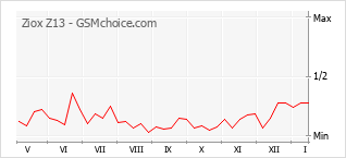 Populariteit van de telefoon: diagram Ziox Z13