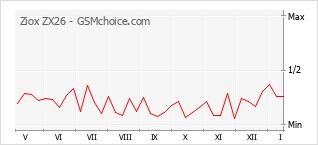 Diagramm der Poplularitätveränderungen von Ziox ZX26