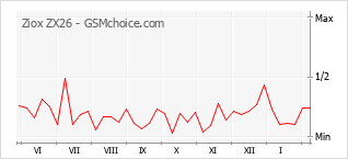 Gráfico de los cambios de popularidad Ziox ZX26
