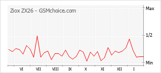 Grafico di modifiche della popolarità del telefono cellulare Ziox ZX26