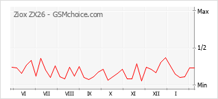 Populariteit van de telefoon: diagram Ziox ZX26