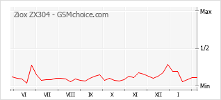 Grafico di modifiche della popolarità del telefono cellulare Ziox ZX304
