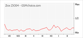 Traçar mudanças de populariedade do telemóvel Ziox ZX304