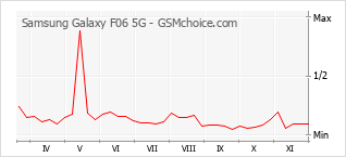 手機聲望改變圖表 Samsung Galaxy F06 5G