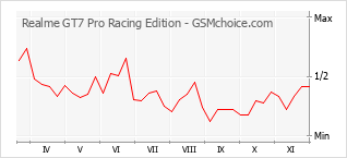 Popularity chart of Realme GT7 Pro Racing Edition