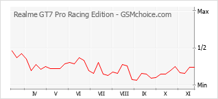 Gráfico de los cambios de popularidad Realme GT7 Pro Racing Edition