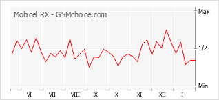 Diagramm der Poplularitätveränderungen von Mobicel RX