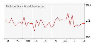 Gráfico de los cambios de popularidad Mobicel RX