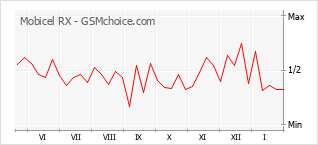 Grafico di modifiche della popolarità del telefono cellulare Mobicel RX