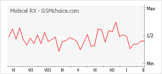 Populariteit van de telefoon: diagram Mobicel RX