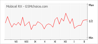 Traçar mudanças de populariedade do telemóvel Mobicel RX