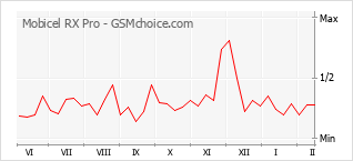Diagramm der Poplularitätveränderungen von Mobicel RX Pro