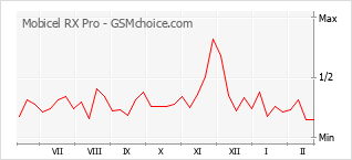 Grafico di modifiche della popolarità del telefono cellulare Mobicel RX Pro