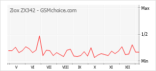 Grafico di modifiche della popolarità del telefono cellulare Ziox ZX342