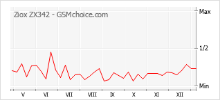 Populariteit van de telefoon: diagram Ziox ZX342