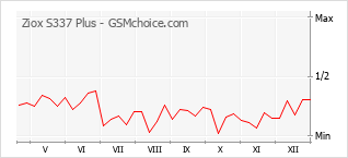 Gráfico de los cambios de popularidad Ziox S337 Plus