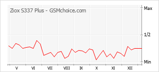 Le graphique de popularité de Ziox S337 Plus