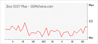 Grafico di modifiche della popolarità del telefono cellulare Ziox S337 Plus