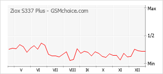 Populariteit van de telefoon: diagram Ziox S337 Plus