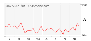 Диаграмма изменений популярности телефона Ziox S337 Plus