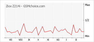 Gráfico de los cambios de popularidad Ziox Z214i