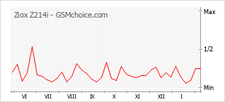 Grafico di modifiche della popolarità del telefono cellulare Ziox Z214i