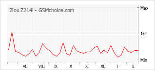 Populariteit van de telefoon: diagram Ziox Z214i
