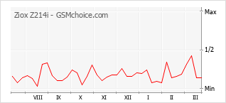 Traçar mudanças de populariedade do telemóvel Ziox Z214i