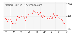 Popularity chart of Mobicel RX Plus