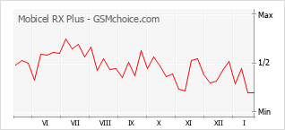 Grafico di modifiche della popolarità del telefono cellulare Mobicel RX Plus