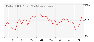 Populariteit van de telefoon: diagram Mobicel RX Plus