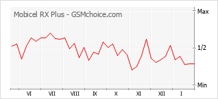 Traçar mudanças de populariedade do telemóvel Mobicel RX Plus