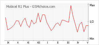 Gráfico de los cambios de popularidad Mobicel R1 Plus