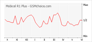 Grafico di modifiche della popolarità del telefono cellulare Mobicel R1 Plus