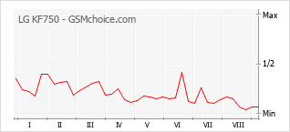 Popularity chart of LG KF750