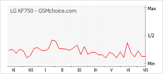 Gráfico de los cambios de popularidad LG KF750