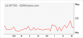 Grafico di modifiche della popolarità del telefono cellulare LG KF750