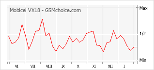 Diagramm der Poplularitätveränderungen von Mobicel VX18