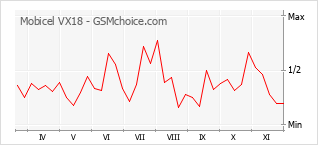 Popularity chart of Mobicel VX18