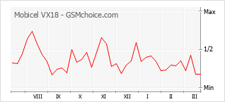 Gráfico de los cambios de popularidad Mobicel VX18