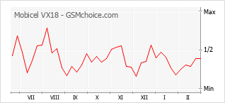 Populariteit van de telefoon: diagram Mobicel VX18