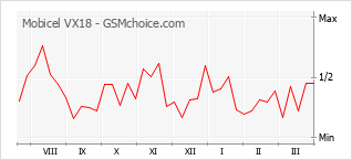 Traçar mudanças de populariedade do telemóvel Mobicel VX18
