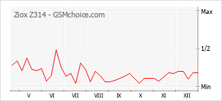 Diagramm der Poplularitätveränderungen von Ziox Z314