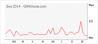 Popularity chart of Ziox Z314
