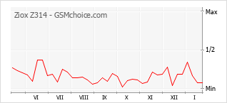 Gráfico de los cambios de popularidad Ziox Z314